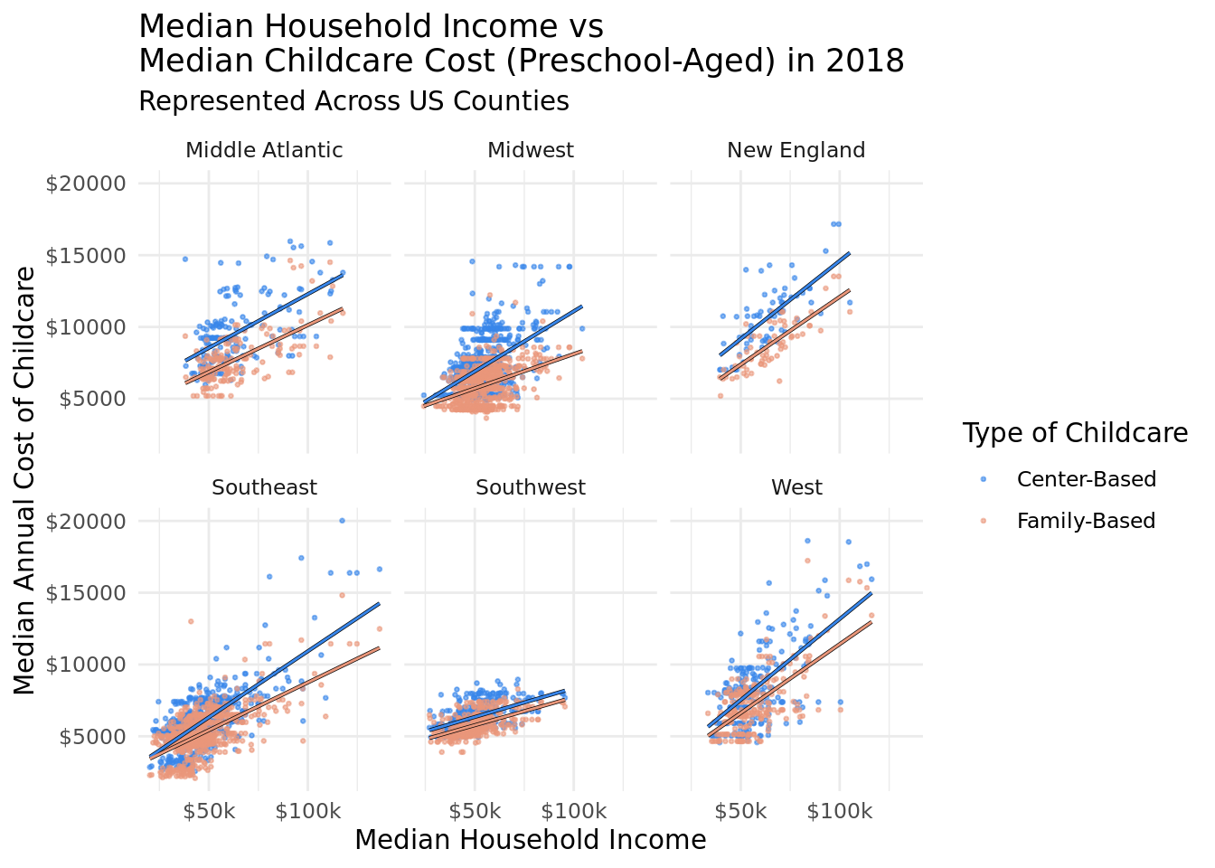 Median Household Income and Childcare Costs by US Region